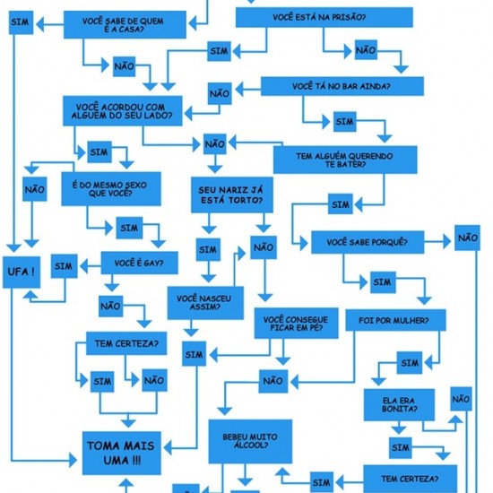 Fluxograma para saber se você está bêbado